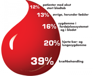 blodforbrug_procenter